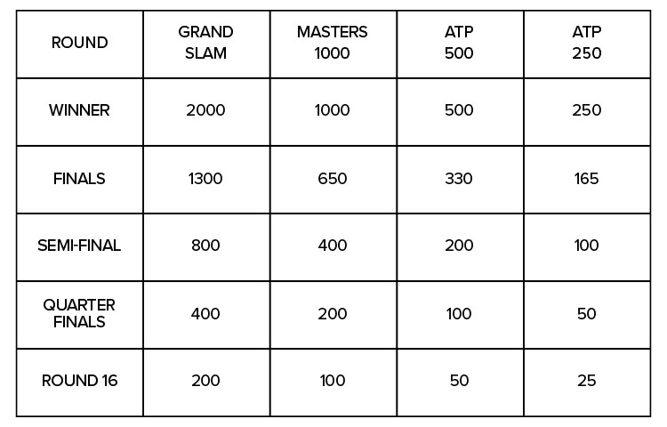 atp-points-and-rankings